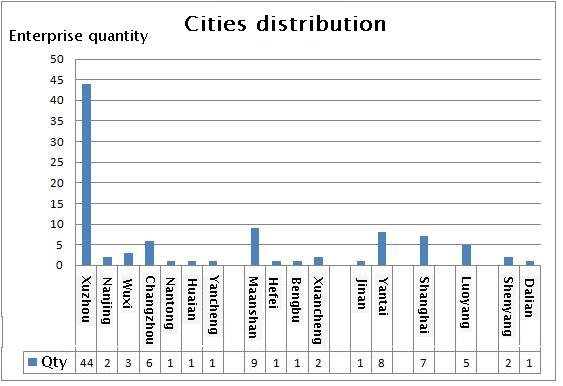 Slewing bearing cities distribution ~!phoenix_var17!~